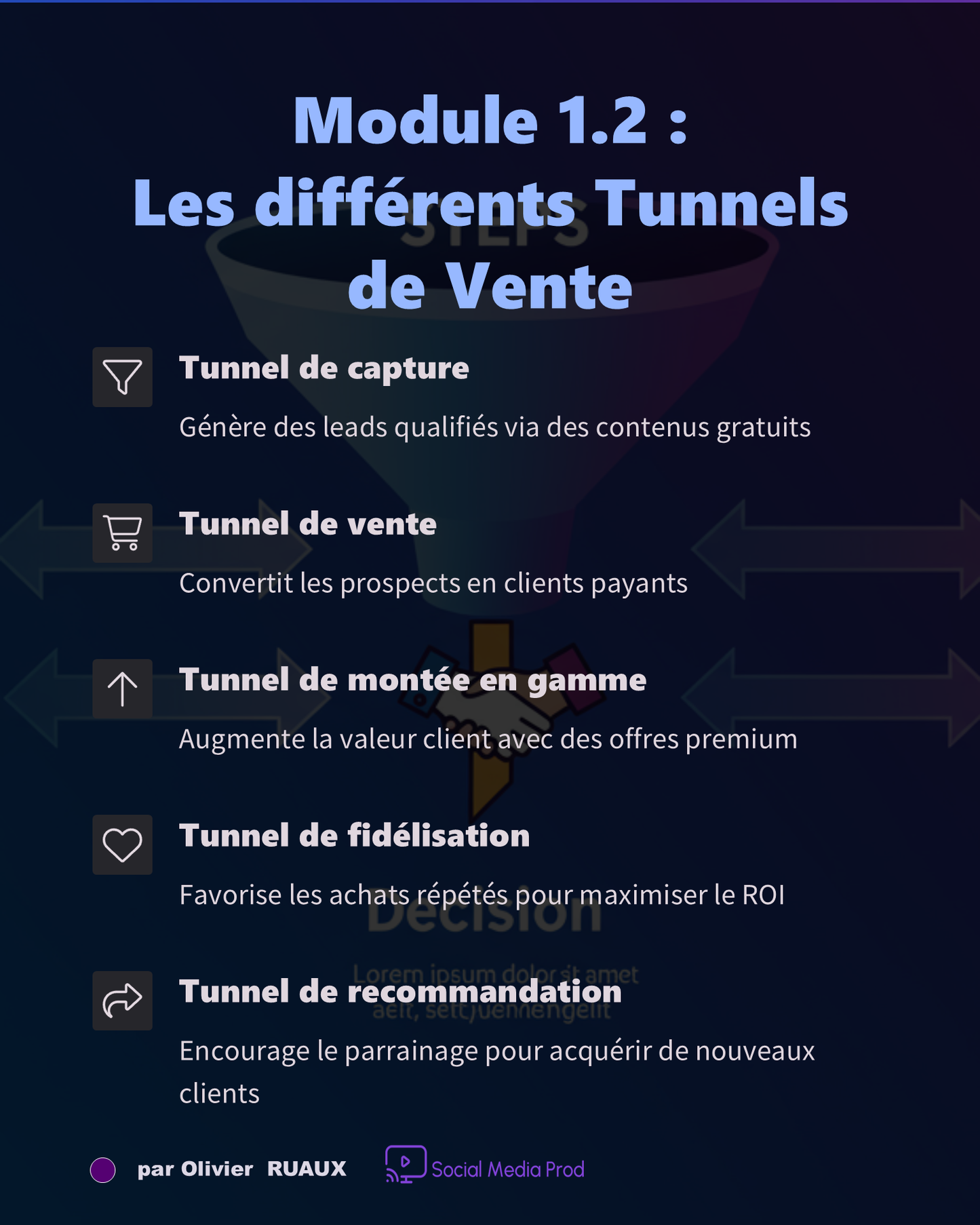 Modules 1.2 : Les différents Tunnels de Vente